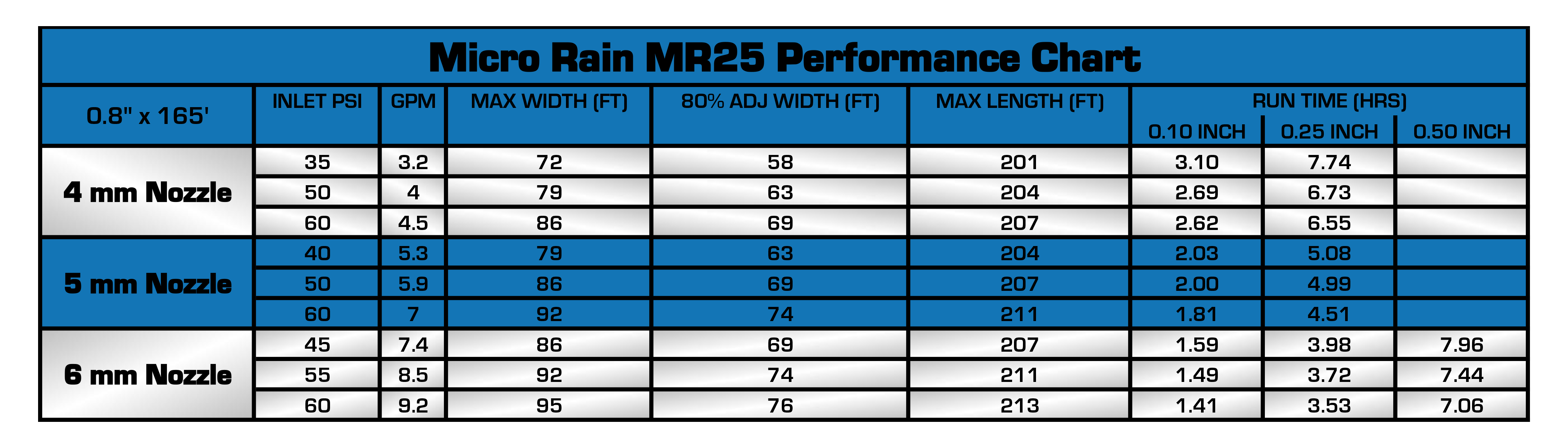 MR25 Performance Chart