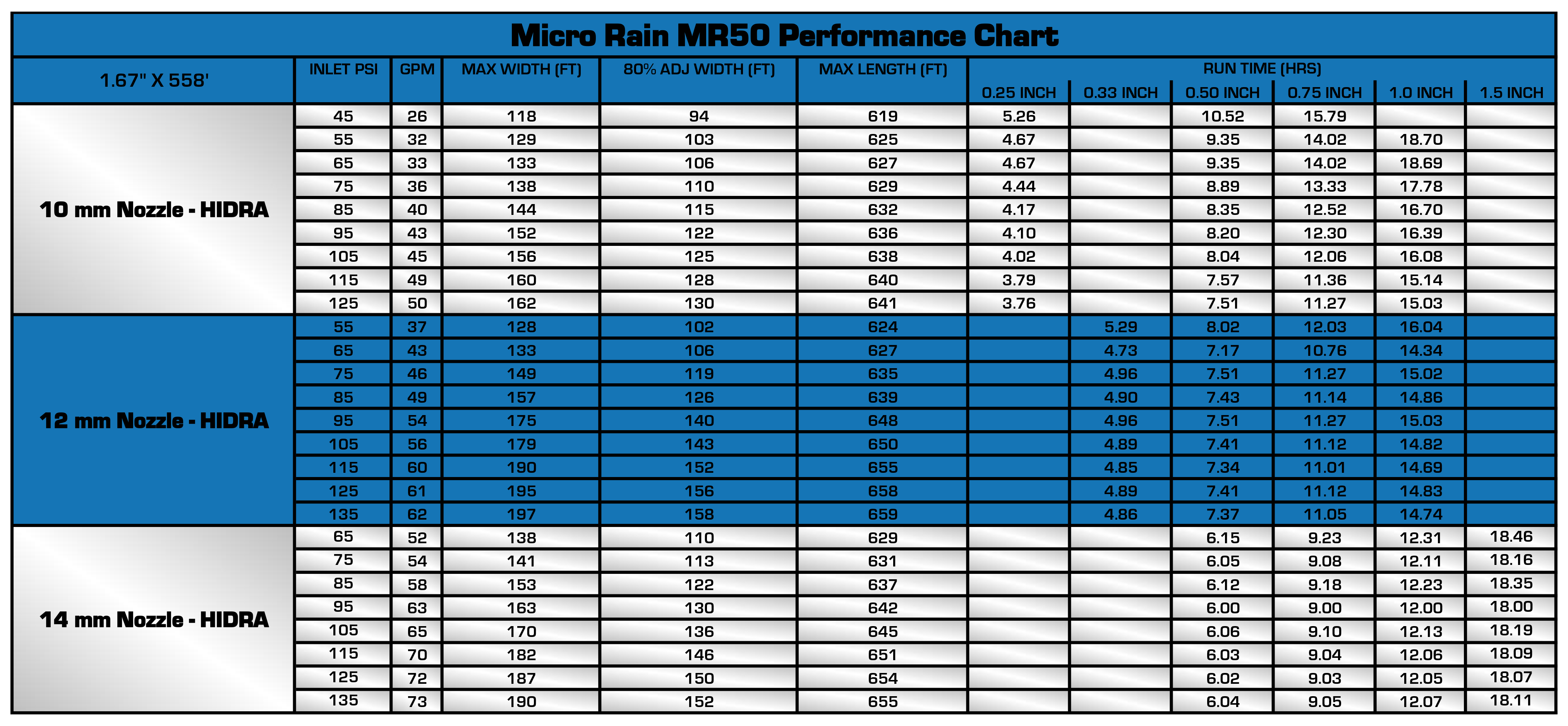 MR50 Performance Chart